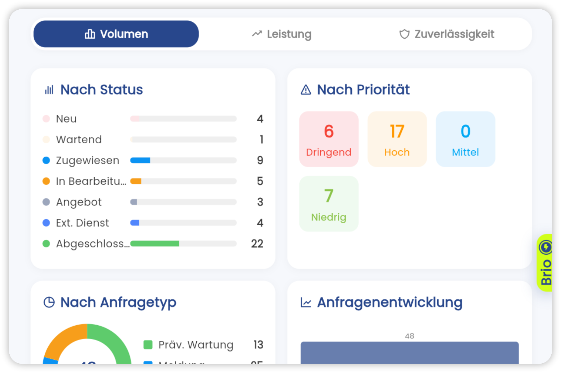 Analytisches Dashboard in der Brifay-App: KPIs, MTBF/MTTR, Kosten pro Standort und Instandhaltungstrends