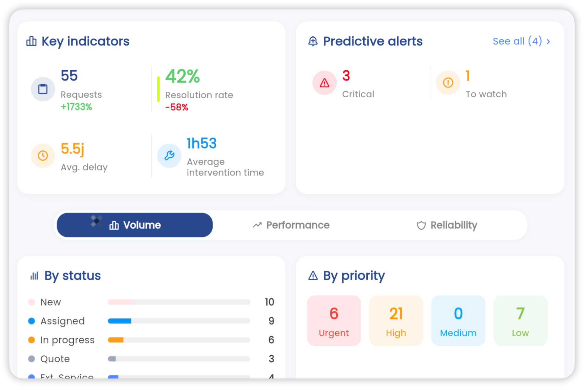 Analytics dashboard in the Brifay app: KPIs, MTBF/MTTR, cost per site and maintenance trends