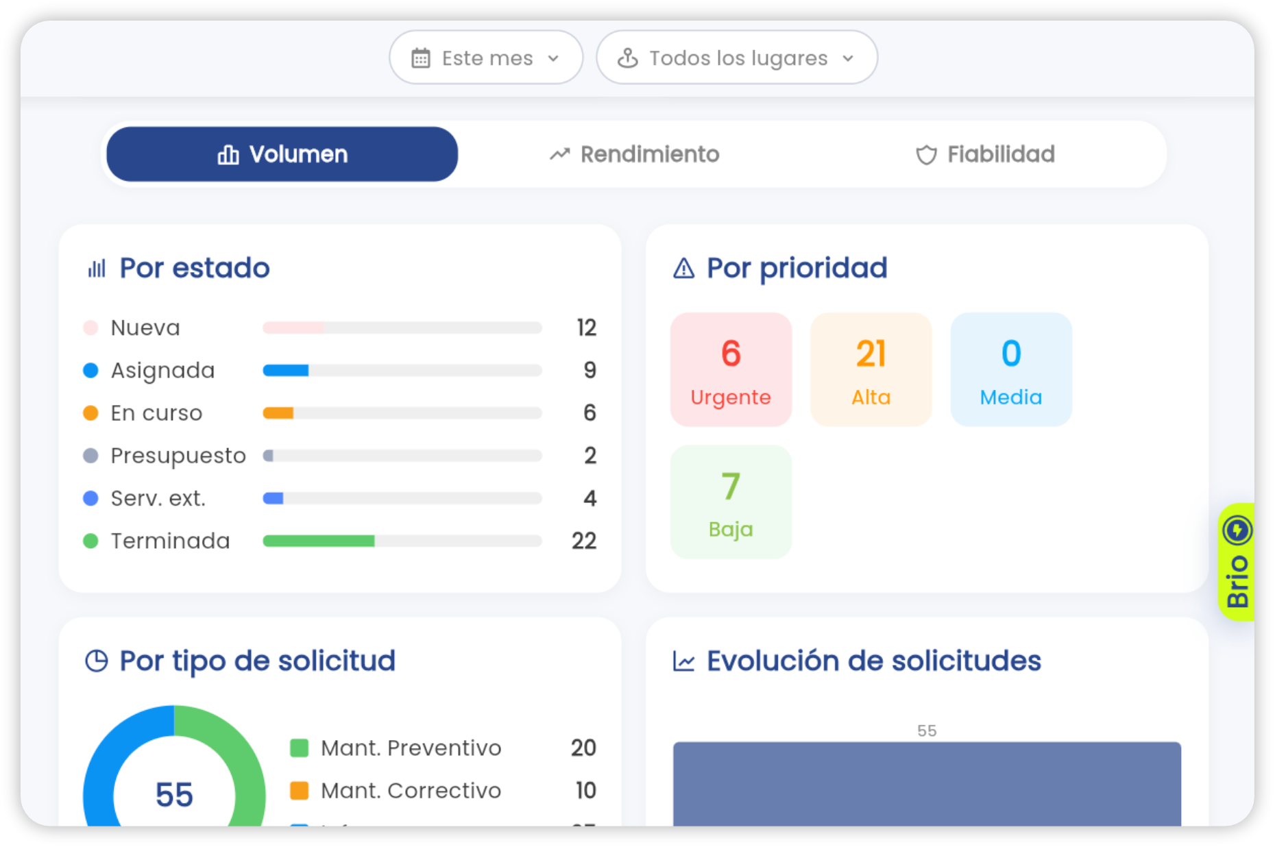 Cuadro de mando analítico en la app Brifay: KPI, MTBF/MTTR, costes por sede y tendencias de mantenimiento