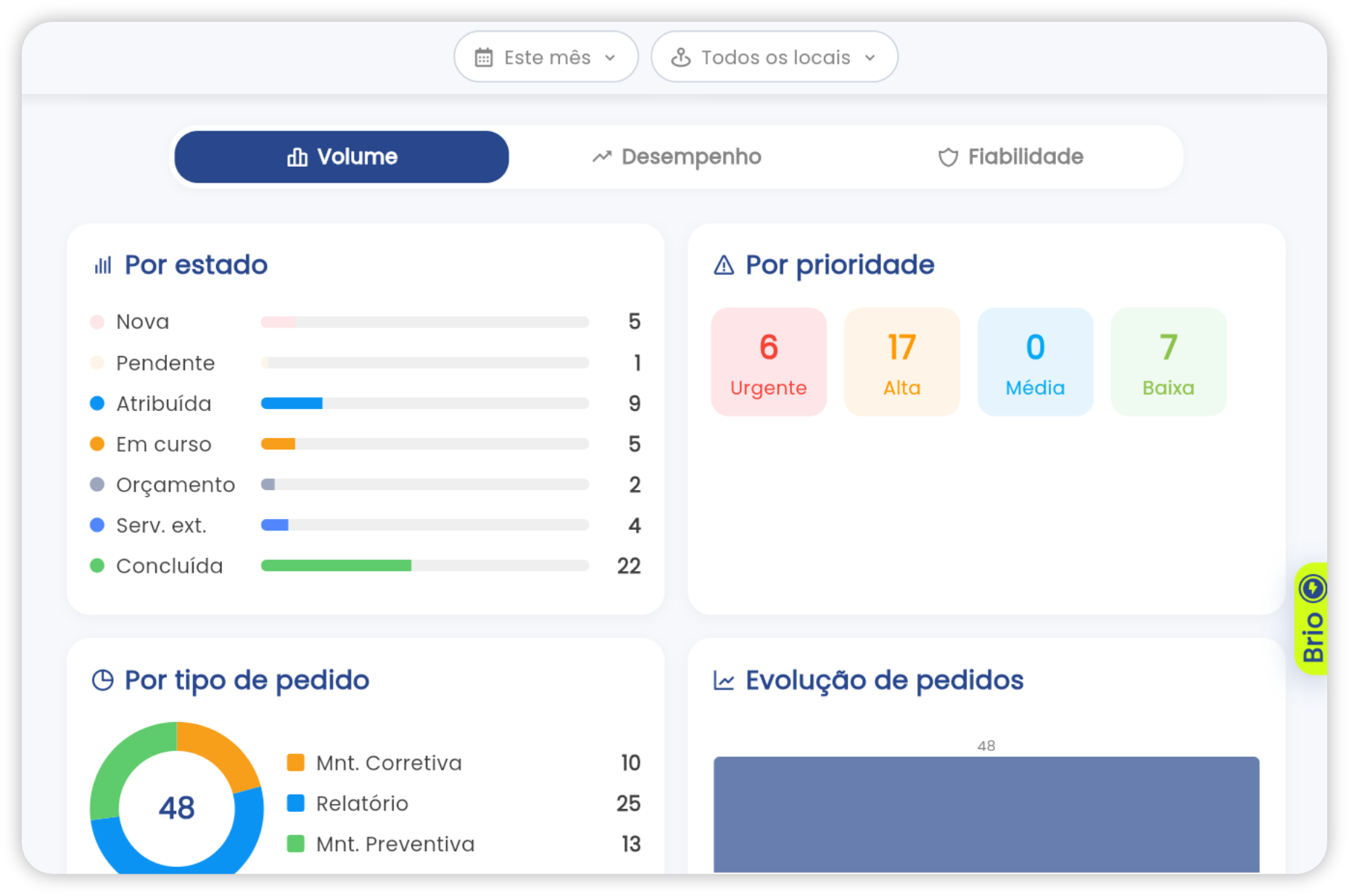 Painel analítico na app Brifay: KPI, MTBF/MTTR, custos por local e tendências de manutenção